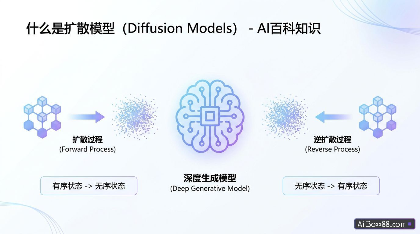 什么是扩散模型（Diffusion Models） - AI百科知识