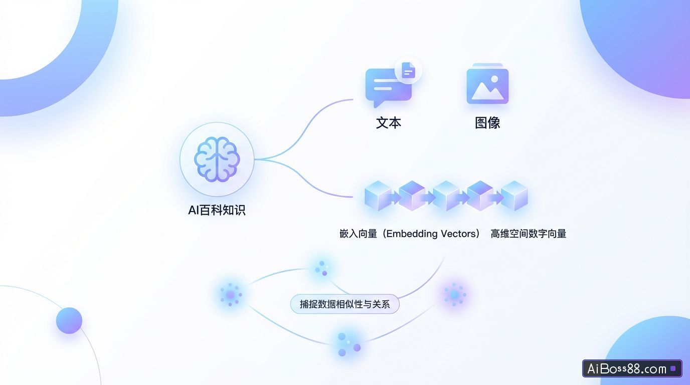什么是嵌入向量（Embedding Vectors） - AI百科知识