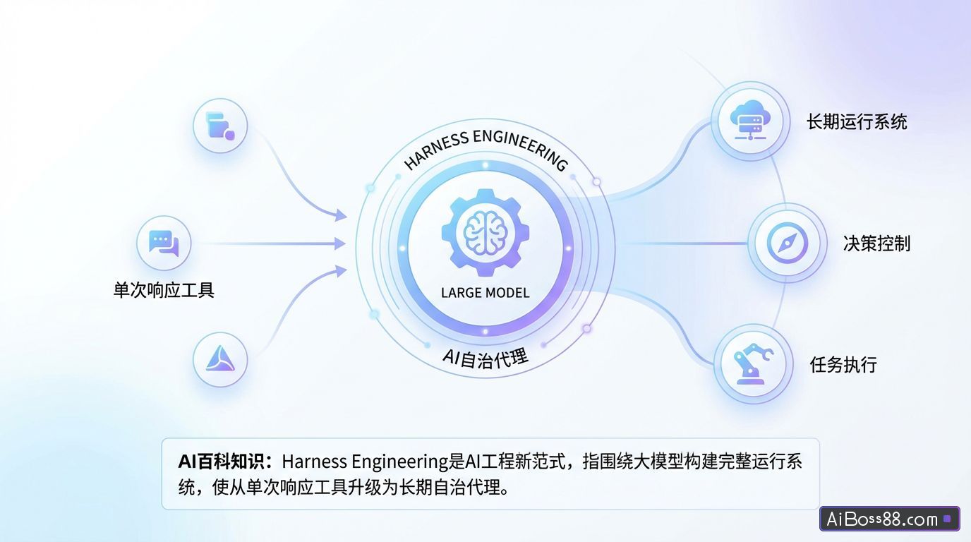 Harness Engineering是什么？ – AI百科知识